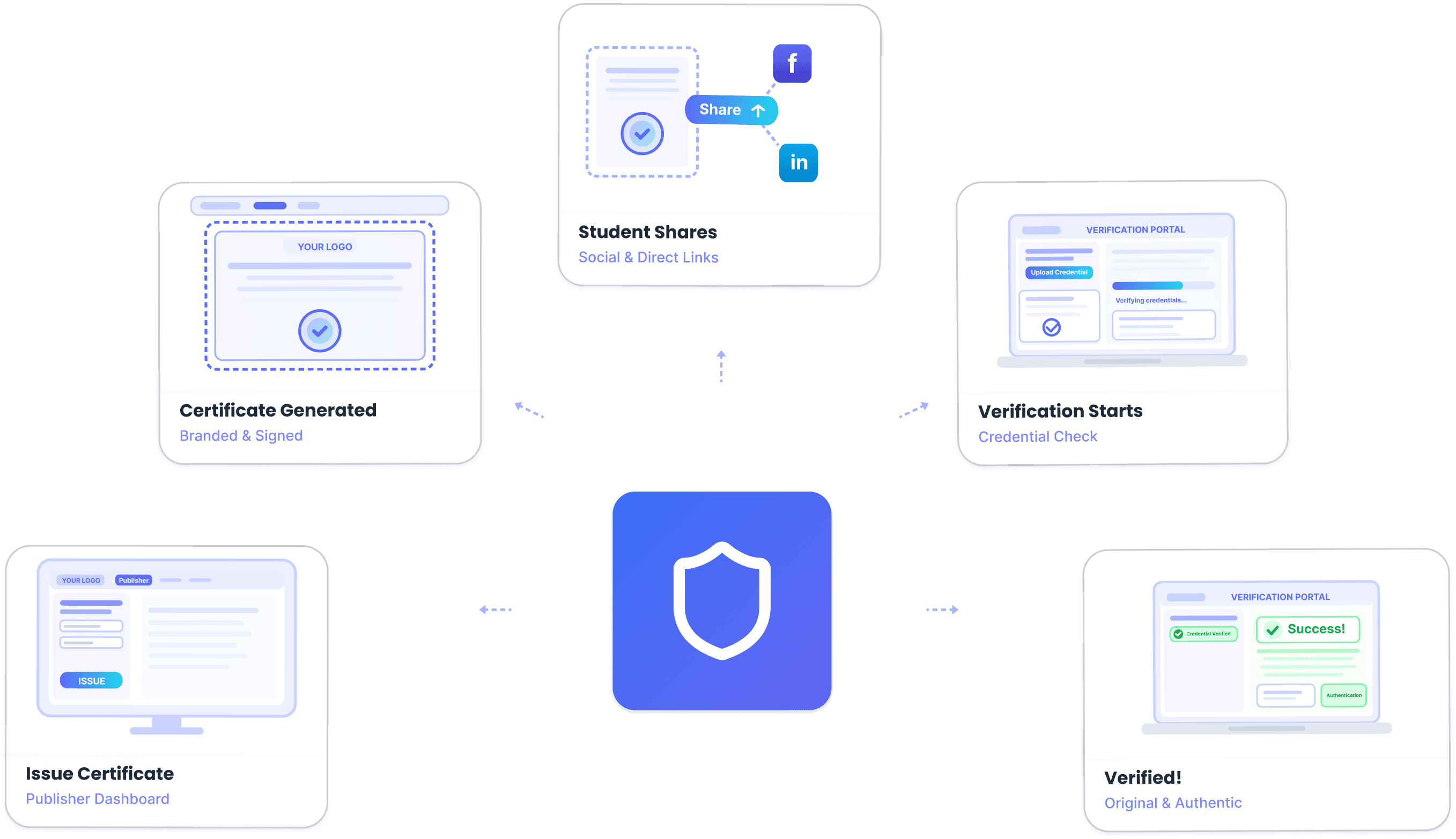 Digital credential workflow from issue to verification